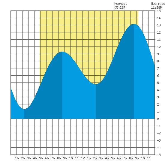 Hidden Falls tide chart for Monday, July 29, 2024