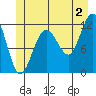 Hidden Falls tide chart for Tuesday, July 2, 2024