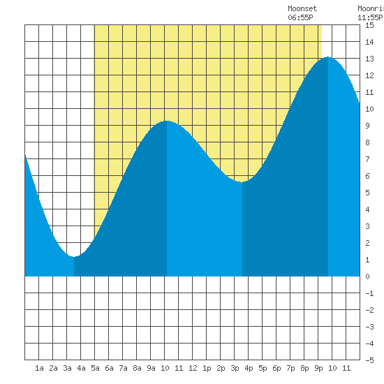 Hidden Falls tide chart for Tuesday, July 30, 2024