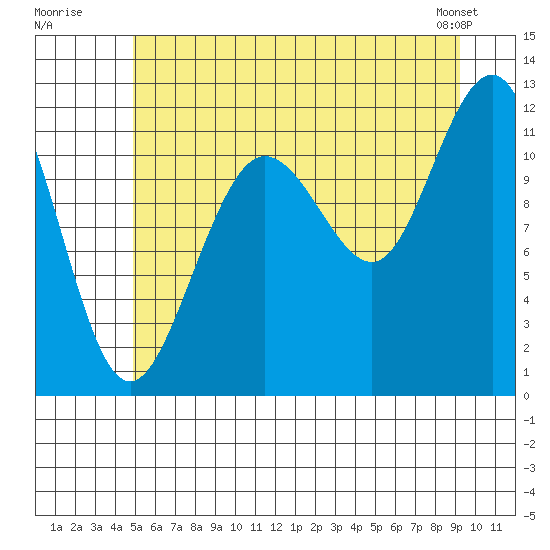 Hidden Falls tide chart for Wednesday, July 31, 2024