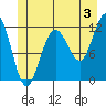 Hidden Falls tide chart for Wednesday, July 3, 2024