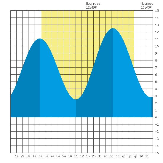 Hidden Falls tide chart for Saturday, August 10, 2024
