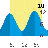 Hidden Falls tide chart for Saturday, August 10, 2024