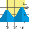Hidden Falls tide chart for Sunday, August 11, 2024