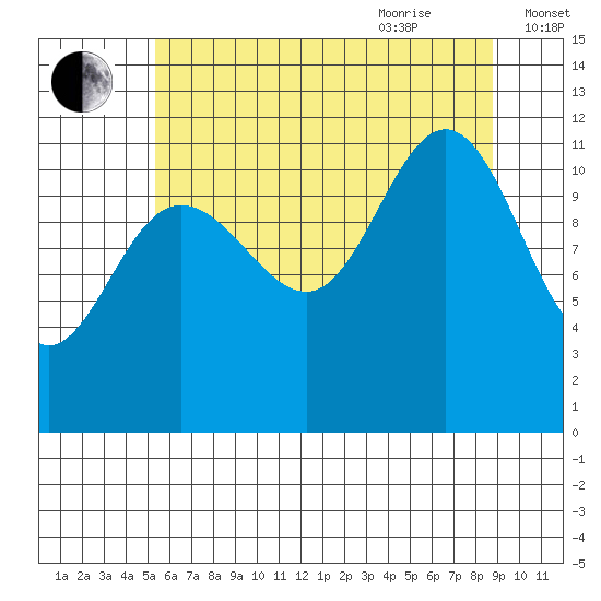 Hidden Falls tide chart for Monday, August 12, 2024