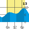 Hidden Falls tide chart for Tuesday, August 13, 2024