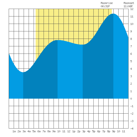 Hidden Falls tide chart for Wednesday, August 14, 2024