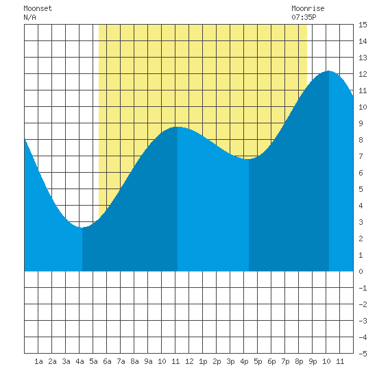 Hidden Falls tide chart for Thursday, August 15, 2024