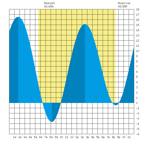Hidden Falls tide chart for Tuesday, August 20, 2024