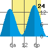Hidden Falls tide chart for Saturday, August 24, 2024