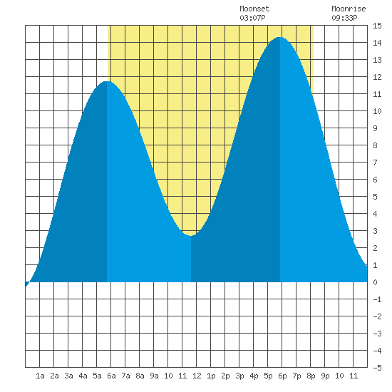 Hidden Falls tide chart for Sunday, August 25, 2024