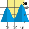 Hidden Falls tide chart for Sunday, August 25, 2024