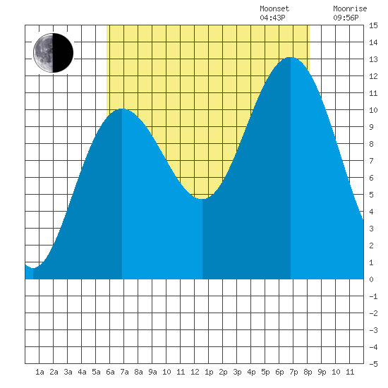 Hidden Falls tide chart for Monday, August 26, 2024