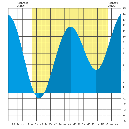 Hidden Falls tide chart for Friday, August 2, 2024