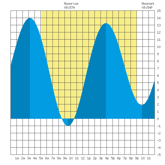 Hidden Falls tide chart for Wednesday, August 7, 2024