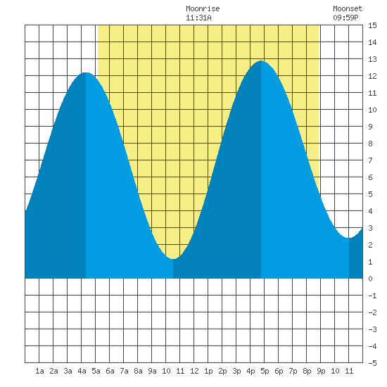 Hidden Falls tide chart for Friday, August 9, 2024