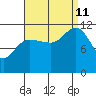 Hidden Falls tide chart for Wednesday, September 11, 2024