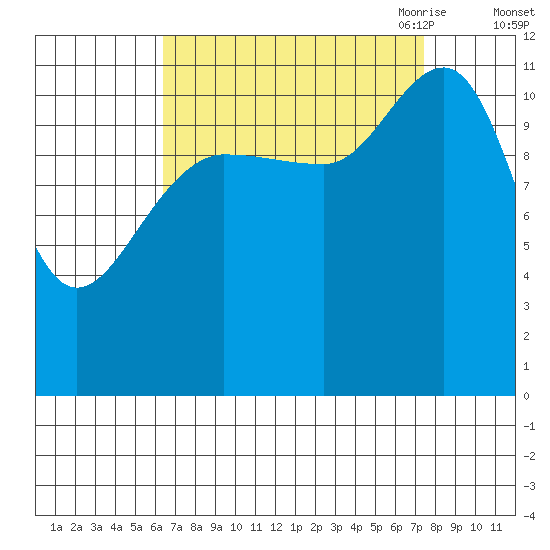 Hidden Falls tide chart for Thursday, September 12, 2024