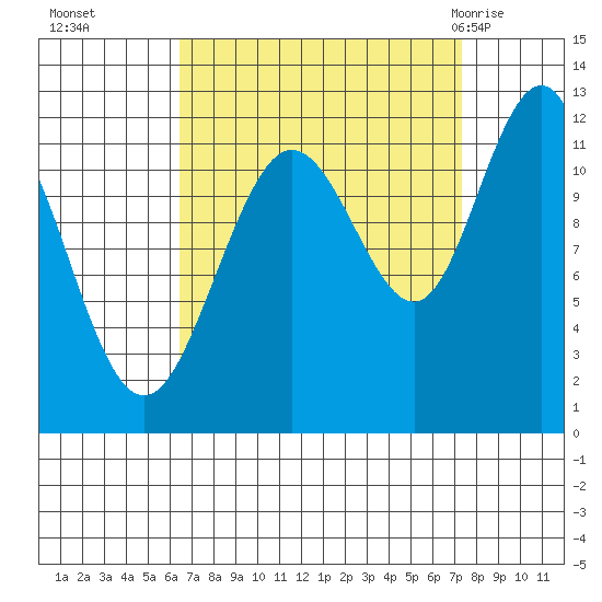 Hidden Falls tide chart for Saturday, September 14, 2024