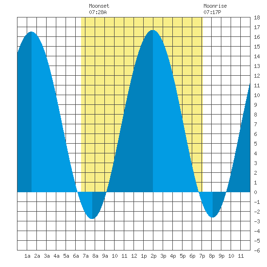 Hidden Falls tide chart for Wednesday, September 18, 2024