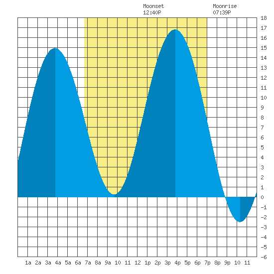 Hidden Falls tide chart for Saturday, September 21, 2024