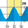 Hidden Falls tide chart for Saturday, September 28, 2024