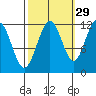 Hidden Falls tide chart for Sunday, September 29, 2024