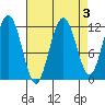 Hidden Falls tide chart for Tuesday, September 3, 2024