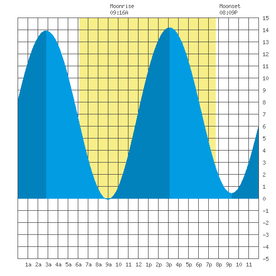 Hidden Falls tide chart for Thursday, September 5, 2024