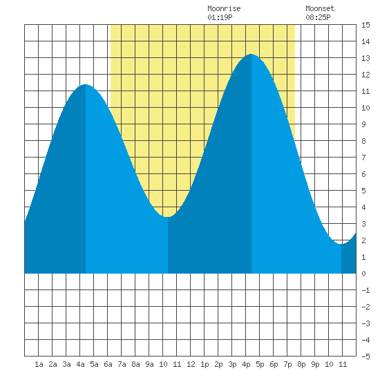 Hidden Falls tide chart for Sunday, September 8, 2024