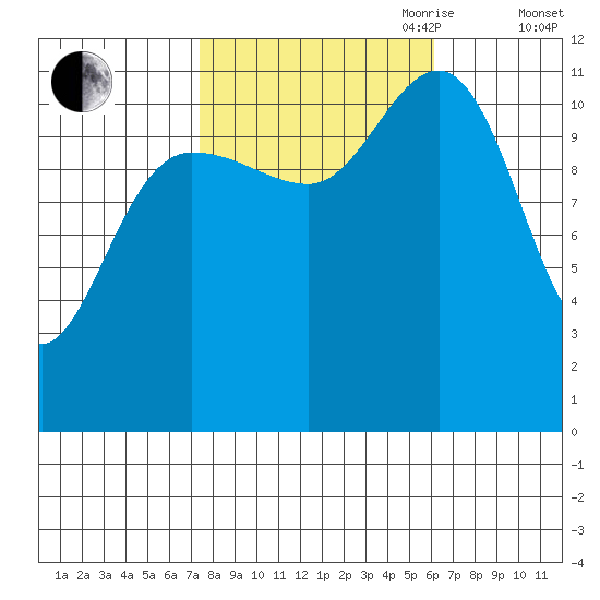 Hidden Falls tide chart for Thursday, October 10, 2024