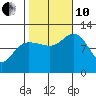 Hidden Falls tide chart for Thursday, October 10, 2024