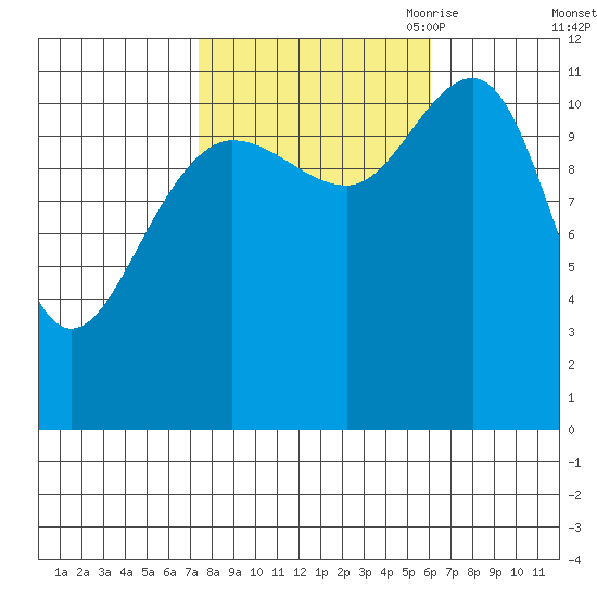 Hidden Falls tide chart for Friday, October 11, 2024