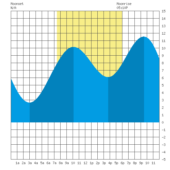 Hidden Falls tide chart for Saturday, October 12, 2024