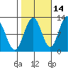 Hidden Falls tide chart for Monday, October 14, 2024