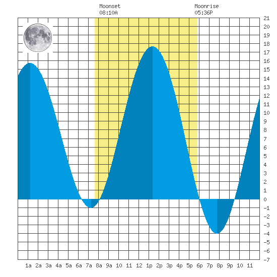 Hidden Falls tide chart for Thursday, October 17, 2024