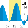 Hidden Falls tide chart for Friday, October 18, 2024