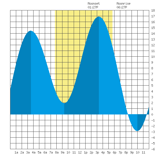 Hidden Falls tide chart for Sunday, October 20, 2024
