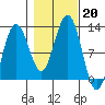Hidden Falls tide chart for Sunday, October 20, 2024