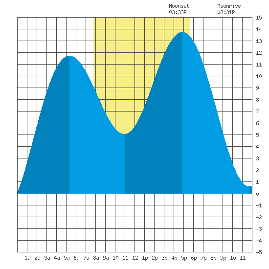 Hidden Falls tide chart for Tuesday, October 22, 2024