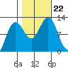 Hidden Falls tide chart for Tuesday, October 22, 2024