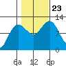 Hidden Falls tide chart for Wednesday, October 23, 2024