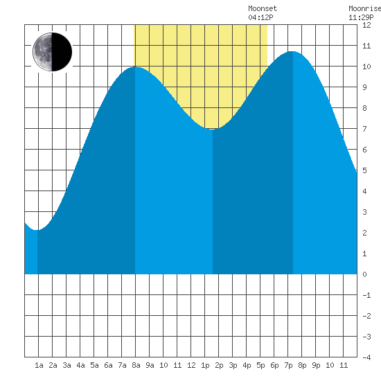 Hidden Falls tide chart for Thursday, October 24, 2024