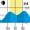 Hidden Falls tide chart for Thursday, October 24, 2024