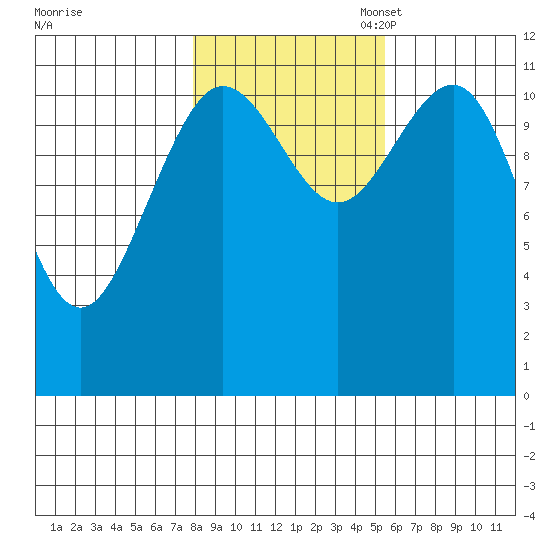 Hidden Falls tide chart for Friday, October 25, 2024