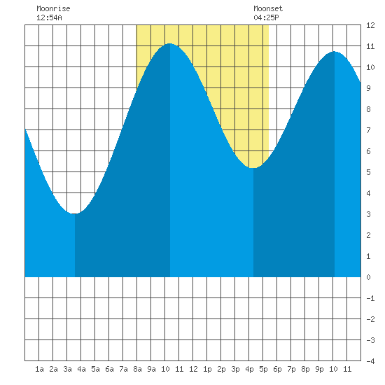 Hidden Falls tide chart for Saturday, October 26, 2024