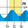 Hidden Falls tide chart for Saturday, October 26, 2024