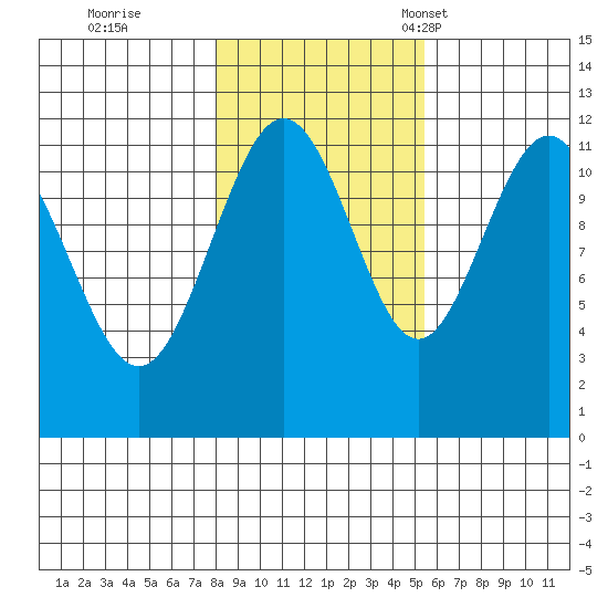Hidden Falls tide chart for Sunday, October 27, 2024