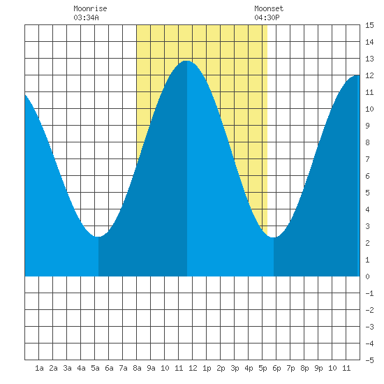 Hidden Falls tide chart for Monday, October 28, 2024