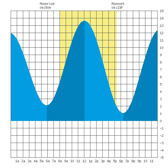 Hidden Falls tide chart for Tuesday, October 29, 2024